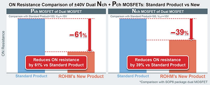 ROHM Semiconductor SH8M Dual Nch+Pch Power MOSFET